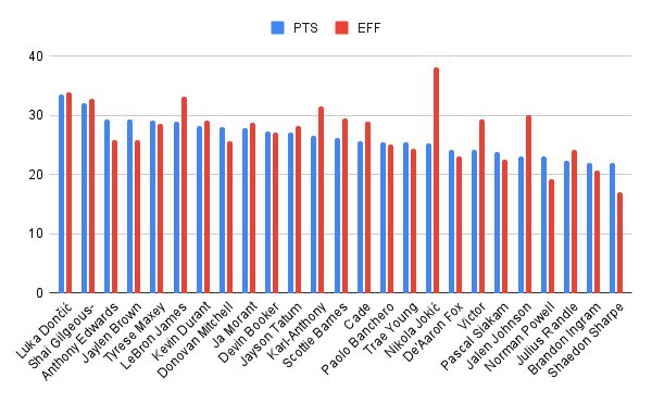 Bar chart comparing PPG and Efficiency Rating for all 25 players